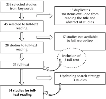 Figure 1 – Flowchart distribution and selection of studies – Rio  Grande, RS, Brazil, 2015.