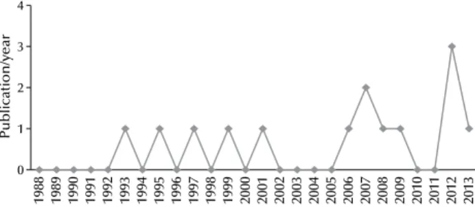 Figure  2  –  Number  of  publications/per  year  considering  the  study period – Rio Grande, RS, Brazil, 2015.