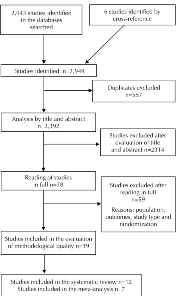 Figure 1 – Flowchart of inclusion of studies – São Paulo, Brazil,  2015. 2,943 studies identifiedin the databasessearched 6 studies identified bycross-referenceStudies identified: n=2,949Duplicates excludedn=557