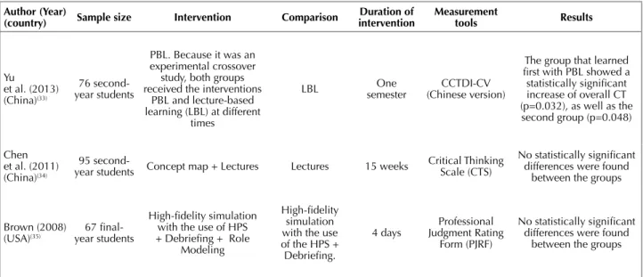 Figure 2 – Summary of the assessment of risk of bias – São Paulo,  Brazil, 2015.