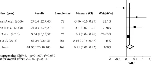 Figure 3 – Meta-analysis of overall CT scores of studies that evaluated the strategy of PBL compared to lectures – São Paulo, SP, Brazil,  2015.
