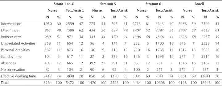 Table 2 – Mean time in minutes and probability of occurrence (%) of interventions conducted by FHU nurses – Brazil, 2015.
