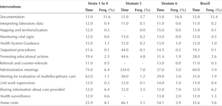 Table 3 – Mean time in minutes and probability of occurrence (%) of interventions conducted by FHU nursing technicians/assistants –  Brazil, 2015.