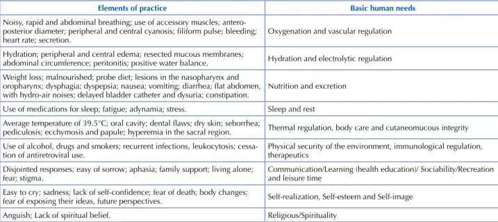 Table 1 – Basic Human Needs changed in people living with AIDS from ICNP® 2015 – Natal, RN, Brazil, 2016.