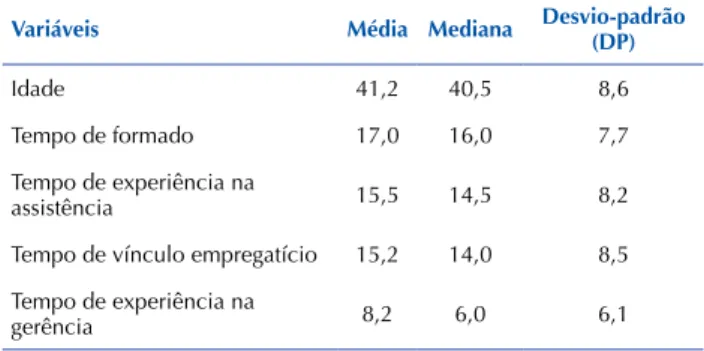 Tabela 1 – Caracterização dos enfermeiros gerentes participan- participan-tes do estudo, segundo as variáveis numéricas – Ribeirão Preto,  SP, Brasil, 2016.