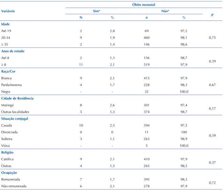 Tabela 1 – Características sociais, econômicas e demográficas maternas das gestantes atendidas no ambulatório de alto risco, segun- segun-do óbito neonatal – Grupo I – Maringá, PR, Brasil, 2014.