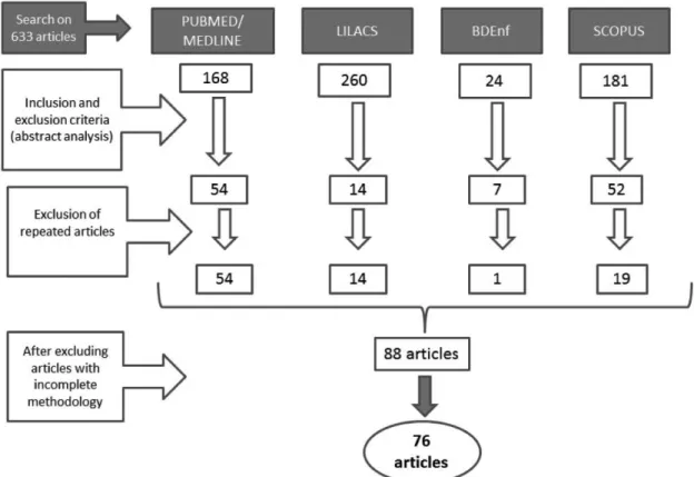 Figure 1 – Number of articles identified in the database according to the descriptors and limits established and the corpus selected  for the integrative review – Santa Cruz, RN, Brazil, 2015.