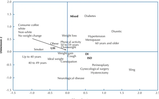 Figure 1 – Factorial analysis of the urinary incontinence types and sociodemographic, obstetric, health and lifestyle variables – São  José do Rio Preto, SP, Brazil, May to Sept