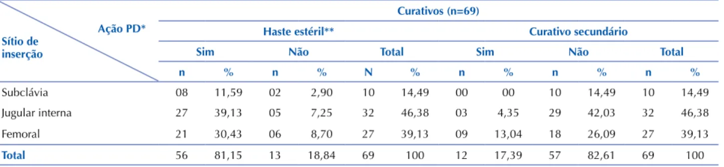 Tabela 2 – Distribuição do uso de haste estéril e do uso de curativo secundário nos acessos venosos centrais – Rio de Janeiro, RJ,  Brasil, 2014.