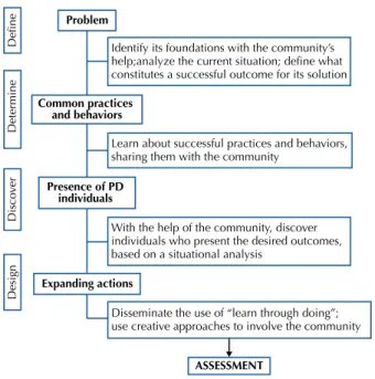 Figure 1 – Guiding model for applying the 4 D’s of Positive Devi- Devi-ance – Rio de Janeiro, 2015.