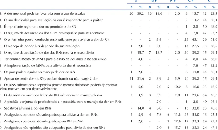 Tabela 2 – Práticas dos enfermeiros no manejo da dor neonatal nas UTINs de Curitiba e Região Metropolitana – Curitiba, PR, Brasil, 2015.