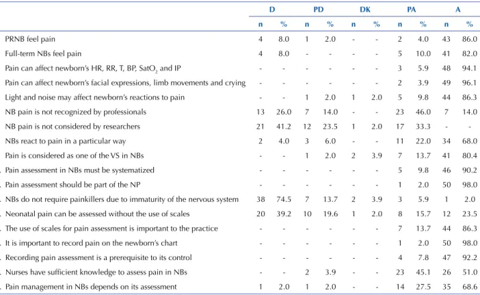 Table 1 – Nurses’ knowledge regarding management of neonatal pain in the NICUs of Curitiba and its Metropolitan Region – Curitiba,  Paraná, Brazil, 2015.