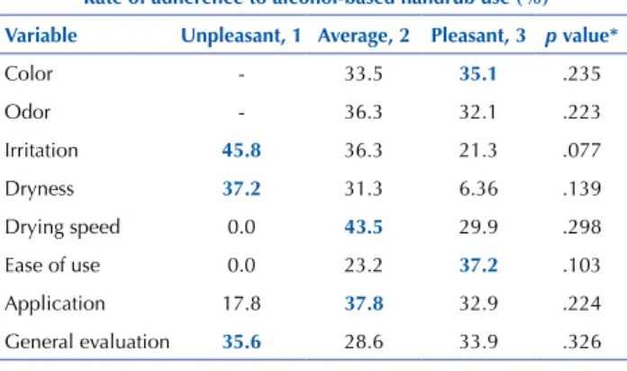 Table  1  –  Rates  of  adherence  to  alcohol-based  handrub  use  in  nursing  staff  according  to  reported  characteristics  (HH   per-formed among 46 nursing professionals included) – Belo  Hori-zonte, Minas Gerais, Brazil, 2015.