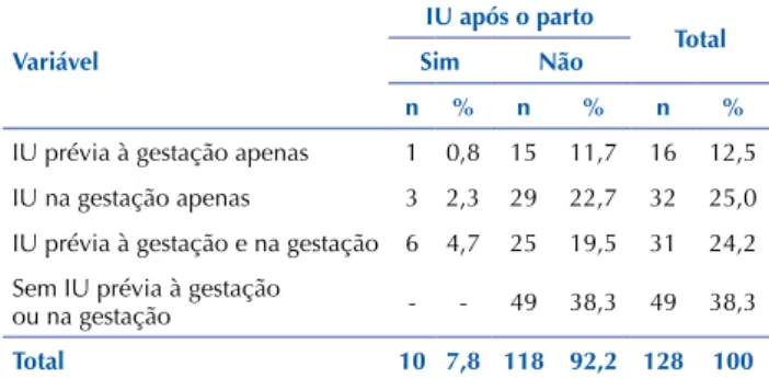 Tabela 1 – Distribuição das mulheres com e sem IU após o parto  conforme IU prévia à gestação e IU na gestação – Guarulhos, SP,  Brasil, 2012-2014 Variável IU após o parto TotalSim     não n % n % n %