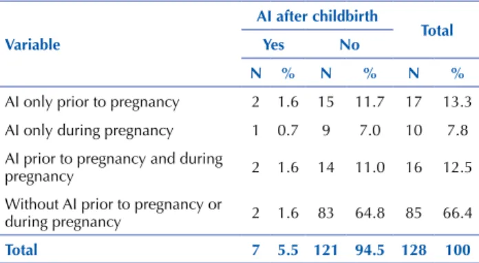 Table  3  –  PFMS  multiple  analysis  of  women  after  childbirth  –  Guarulhos, São Paulo, Brazil, 2012-2014.