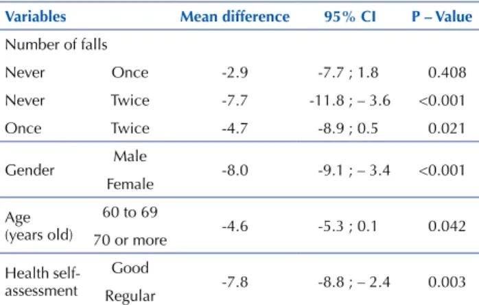 Table  3  –  Mean  difference  FES-I-Brazil  Scale  –  Itajubá,  Minas  Gerais, Brazil, 2012