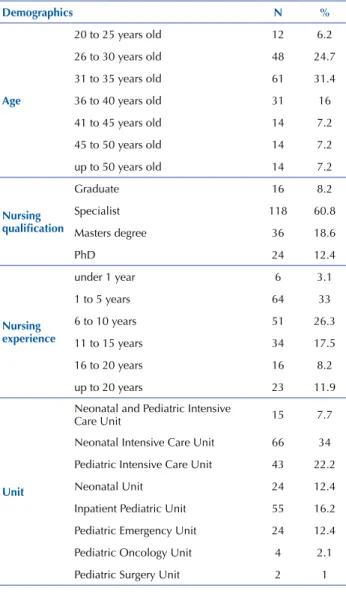 Table 1 – Frequency distribution nurse demographic characteris- characteris-tics – São Paulo, SP, Brazil, 2015.