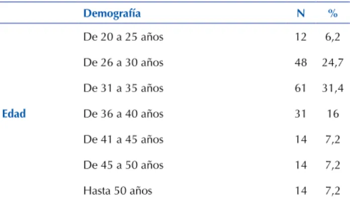 Tabla 1 – Distribución de frecuencia de caracteristicas demogra- demogra-ficas de enfermeras – São Paulo, SP, Brasil, 2015.