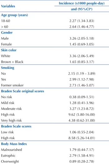 Table 2 – Incidence densities of the outcome variable, according  to independent variables of the study – Belo Horizonte, Minas  Gerais, Brazil, 2012
