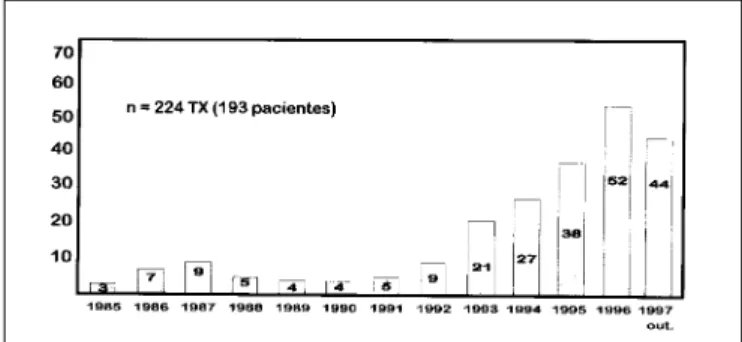 Fig. 3 – Sobrevida ( SV ) de pacientes e de enxertos de transplantes de fígado realizados na Europa, em dois períodos (antes de 1988 e entre 1988 e 1992).
