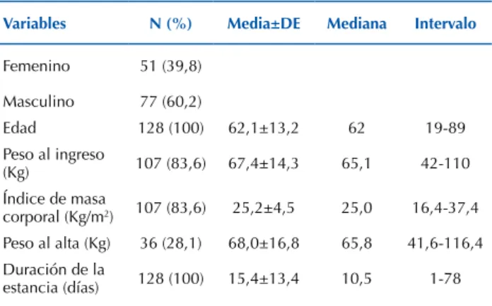 Tabla 1 – Distribución de los pacientes según la demografía y las  variables de hospitalización – São Paulo, São Paulo, Brasil, 2014.