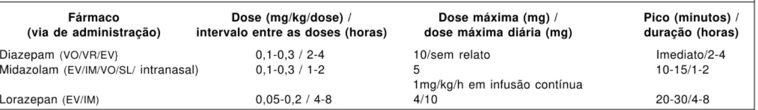 Tabela 3 — Benzodiazepínicos