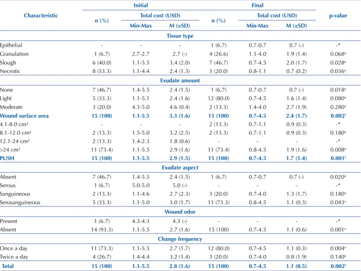 Table 3 – Comparison of total costs at initial and final assessments by PU characteristics and PUSH score – Teresina, Piauí, Brazil, 2016.