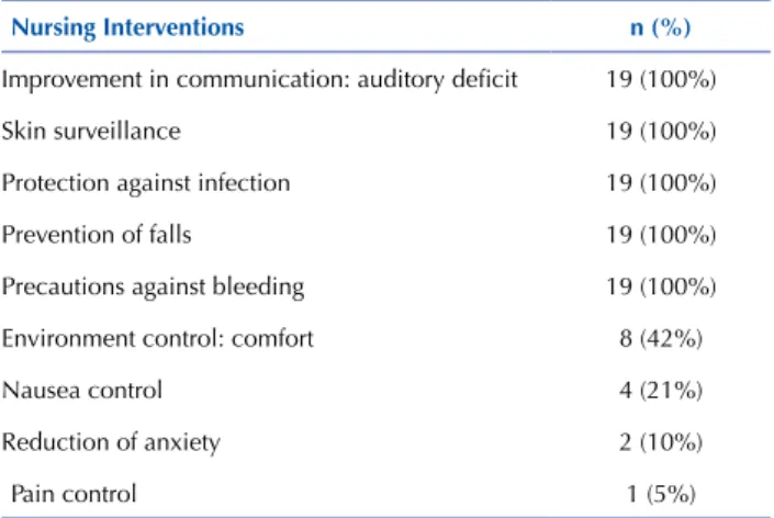 Table 4 – Main nursing interventions in children in the immedi- immedi-ate  postoperative  period  of  cochlear  implantation  –  Bauru,  SP,  Brazil, 2016.