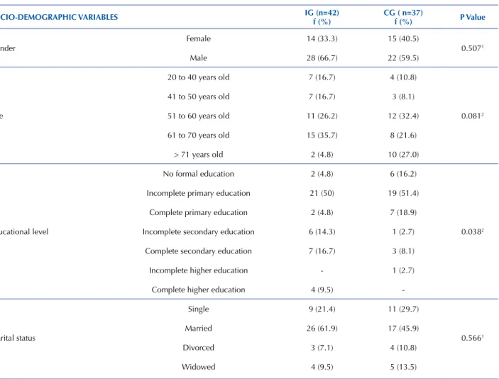 Table 1 shows the distribution of the individuals included  in the sample according to socio-demographic characteristics