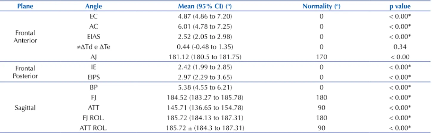 Table 1 – Comparison of the angles analyzed in all the nursing students with the normality pattern – Alfenas, Minas Gerais, Brazil,  2011/2012.