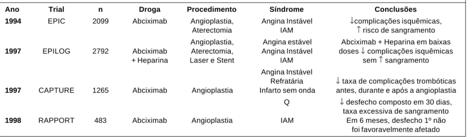 Tabela 2 – Ensaios clínicos utilizando abciximab: