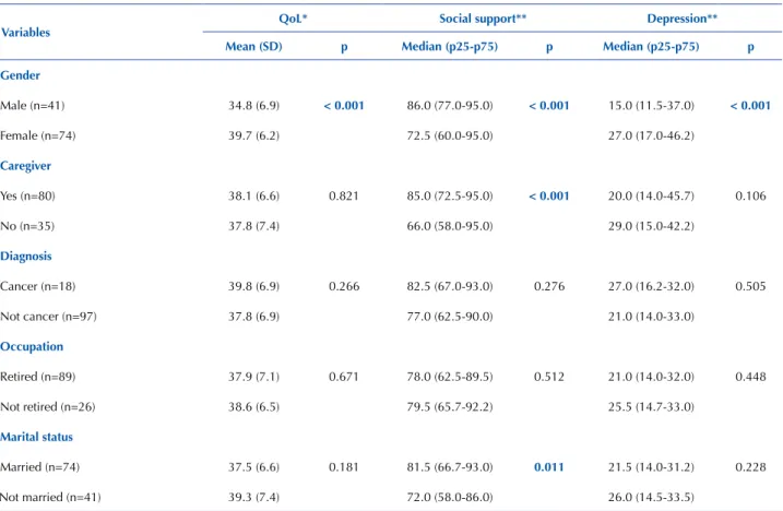 Table 2 presents the results of the Spearman Correlation  test between the variables of QoL, social support,  depres-sion and age.