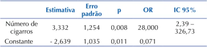 Tabela 4 – Ranks médios e valores de p para a associação entre  ansiedade  e  número  de  abortamentos  entre  as  participantes  –  Alfenas, MG, Brasil, 2015.