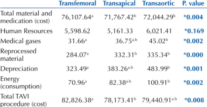Table 2 − Total average direct cost of TAVI procedures by access  routes regarding the period from March 2012 to August 2015 –  São Paulo, São Paulo, Brazil, 2017.