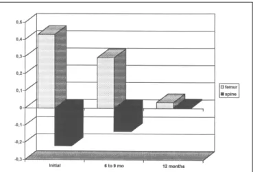 Tabela 3 – Total bone calcium (g) determined in group G1 patients