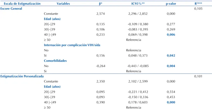 Tabla 2 - Variables estadísticamente significativas con puntuación general y dominios de la escala de estigmatización en el análisis de  regresión lineal múltiple - Passos, MG, Brasil, 2014-2015.