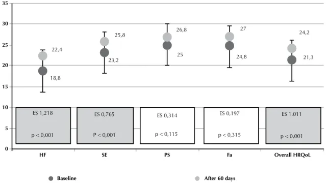 Figure 2 – Scatter plot of the variation of the worst pain experienced in the past week and variation of the overall HRQoL scores at the  60-day follow-up – São Paulo/Manaus, Brazil, 2013.