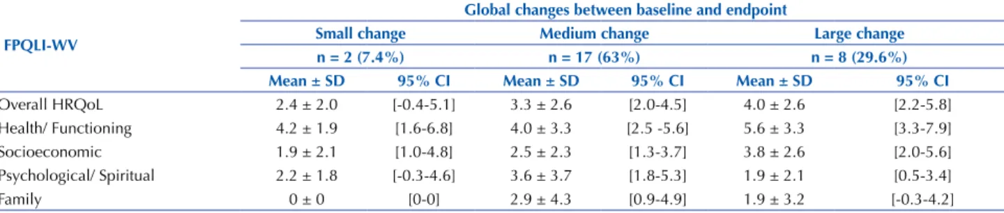 Table 1 – Minimal important difference (MID) for the overall HRQoL and subscale scores on the FPQLI-WV after 60 days of treatment,  according to the Global Assessment Scale – São Paulo/Manaus, Brazil, 2013.