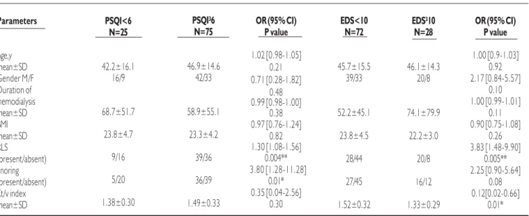 Table 3 -  Logistic regression analysis between poor quality sleep (Pittsburgh score³ 6) and clinical and laboratory parameters in 100 patients with end-stage renal disease