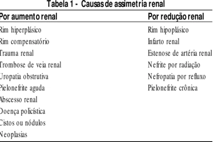 Tabela 1 -  Causas de assimetria renal