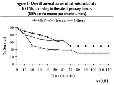 Figure 1 - Overall survival curves of patients included in GETNE, according to the site of primary tumor.
