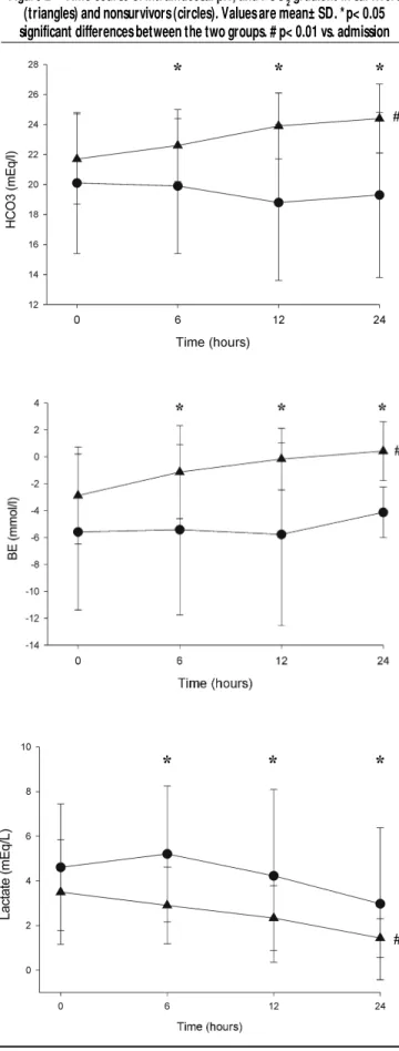 Table 4 -  Sensitivity, Specificity, PPV and NPV and RR based on 24 hours measurements for survival
