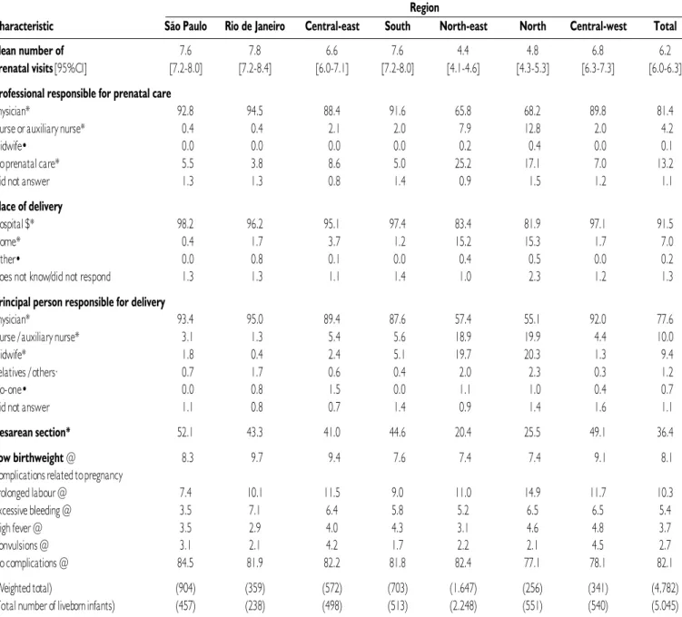 Table 2 - Mean number of prenatal visits and percentage of liveborn infants  #  in the five years preceding the survey according to the characteristics of obstetrical care and complications related to pregnancy, by geographical region of Brasil