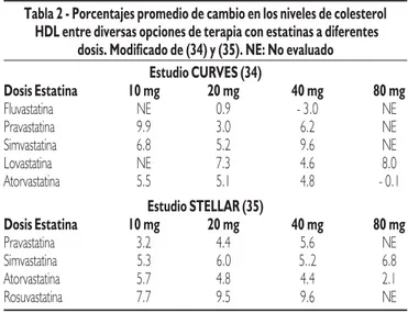 Tabla 2 - Porcentajes promedio de cambio en los niveles de colesterol  HDL entre diversas opciones de terapia con estatinas a diferentes