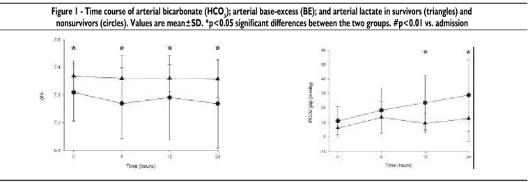 Figure 2 -  Time course of intramucosal pH, and PCO 2  gradient in survivors (triangles) and nonsurvivors (circles).