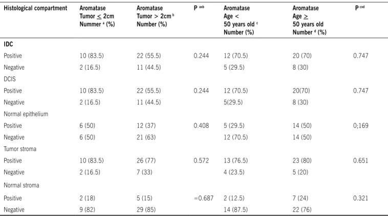 table 1 - Analysis of aromatase expression according to tumor size and aromatase expression according to age group Histological compartment Aromatase