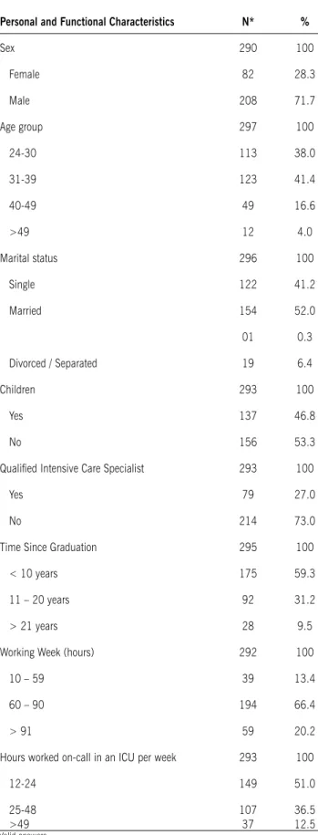 table 3- Association between demand-control model results and  burnout in all three dimensions among intensive care physicians in 