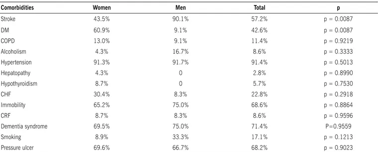 table 2 - Percentage distribution of the 35 episodes of hypothermia in 31 institutionalized patients, by gender in relation to comorbidities.