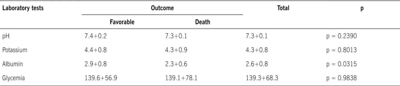 table 3 - Mean averages and standard deviation of results from laboratory tests most relevant for hypothermia, distributed by outcome of  the 35 episodes of hypothermia in 31 institutionalized patients.