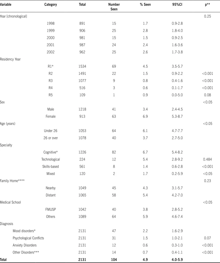 table 1 – Proportions of residents seen by the students’ Psychological Care team at the Universidade de são Paulo Medical school  (FMUsP), broken down by the variables analyzed (1998-2002, brazil)